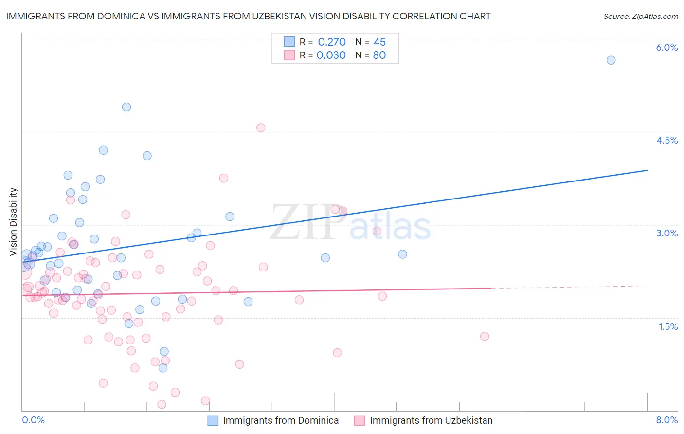 Immigrants from Dominica vs Immigrants from Uzbekistan Vision Disability