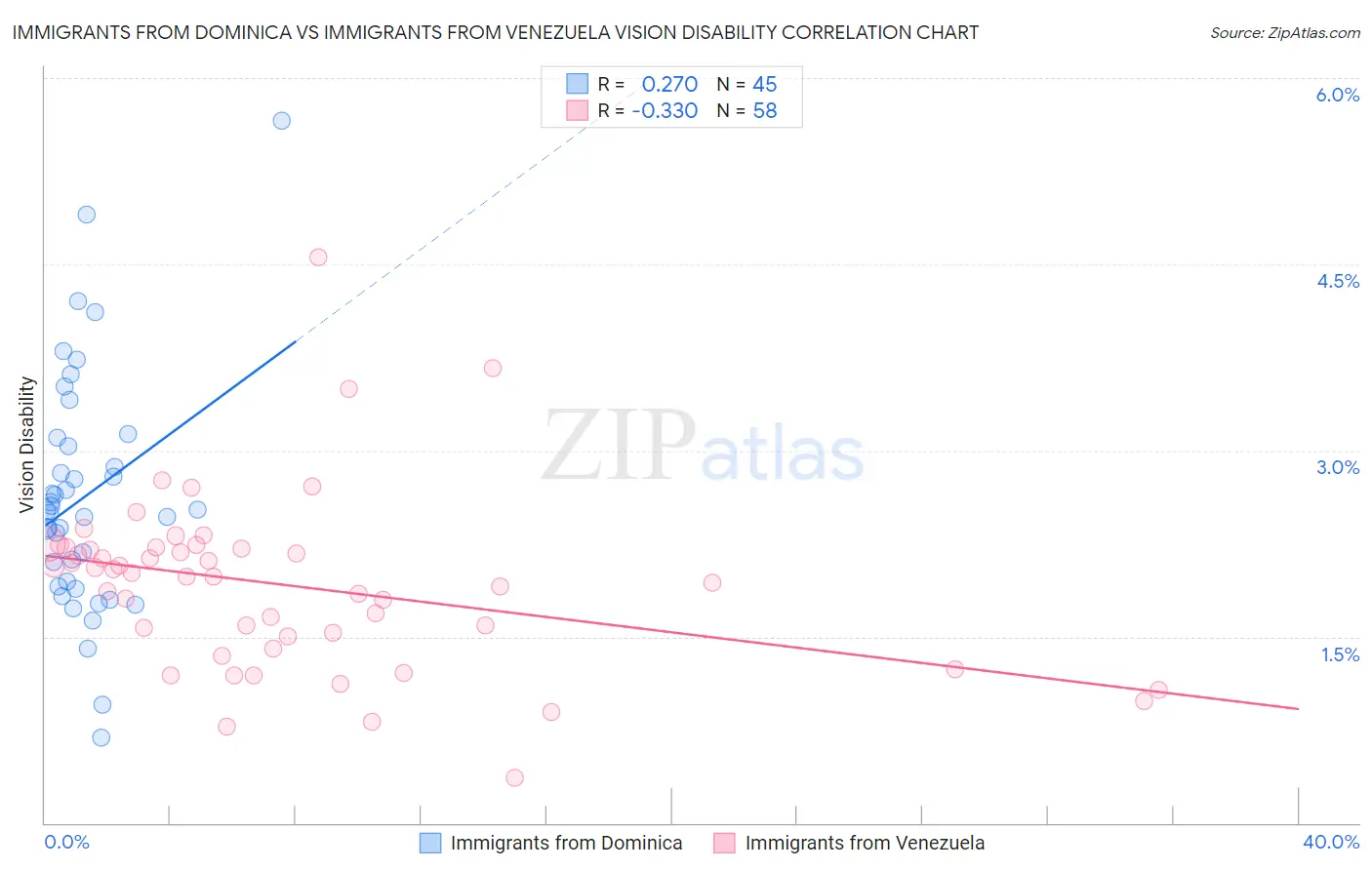 Immigrants from Dominica vs Immigrants from Venezuela Vision Disability