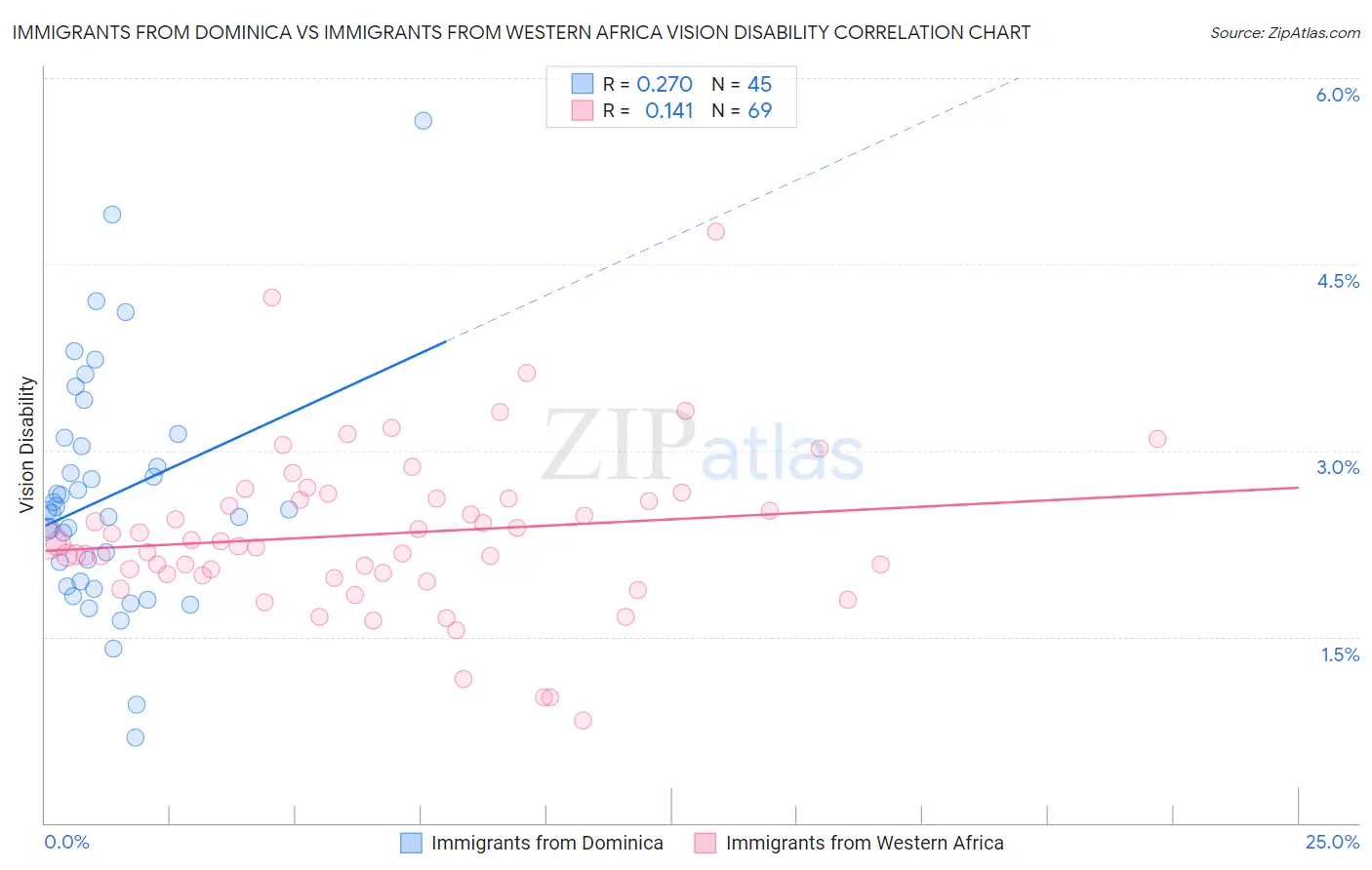 Immigrants from Dominica vs Immigrants from Western Africa Vision Disability