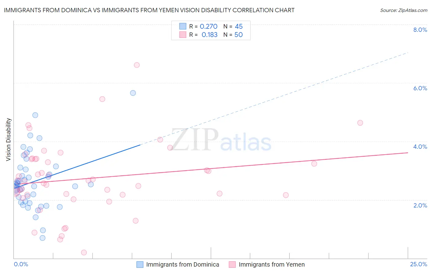 Immigrants from Dominica vs Immigrants from Yemen Vision Disability