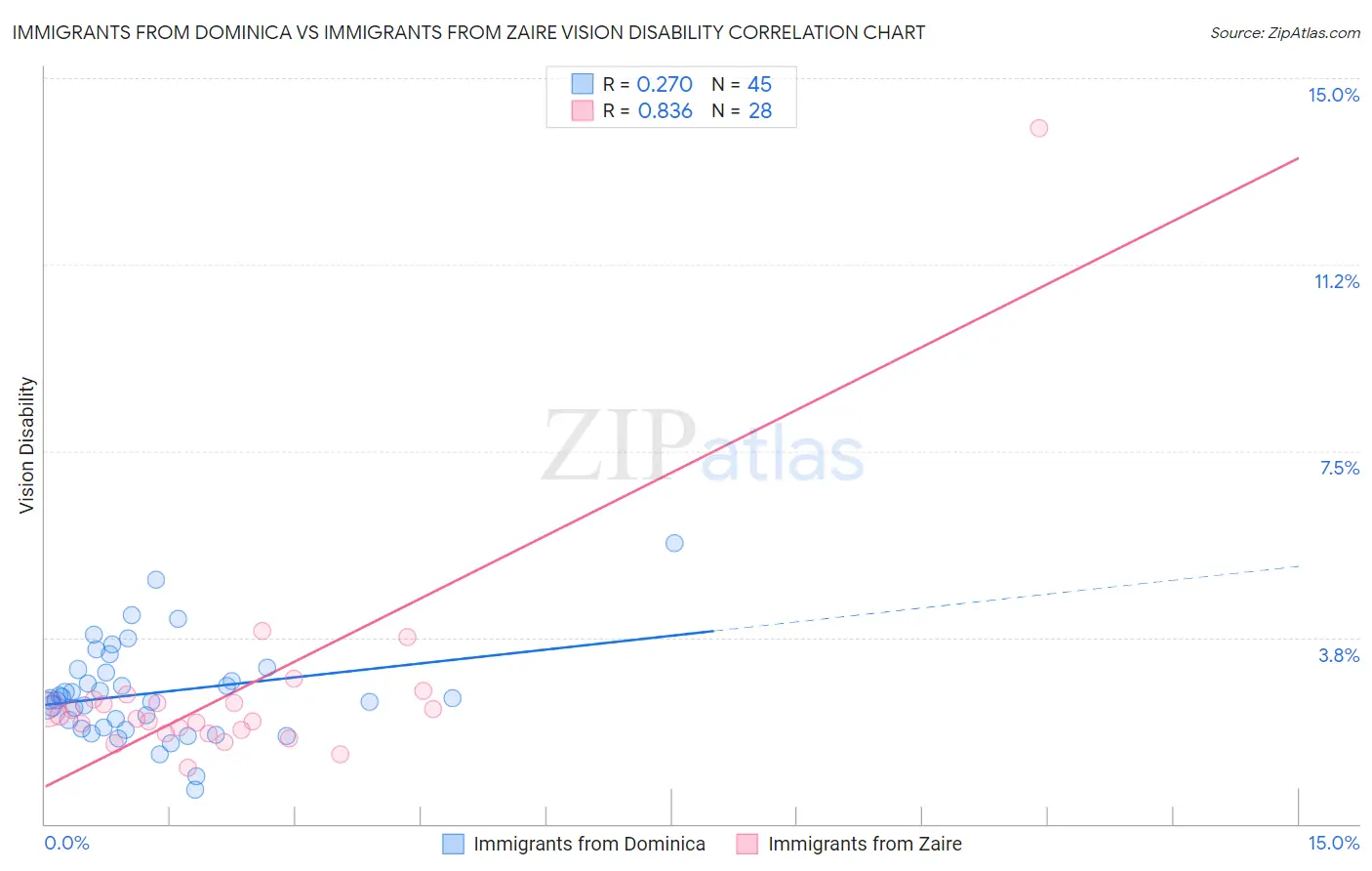 Immigrants from Dominica vs Immigrants from Zaire Vision Disability