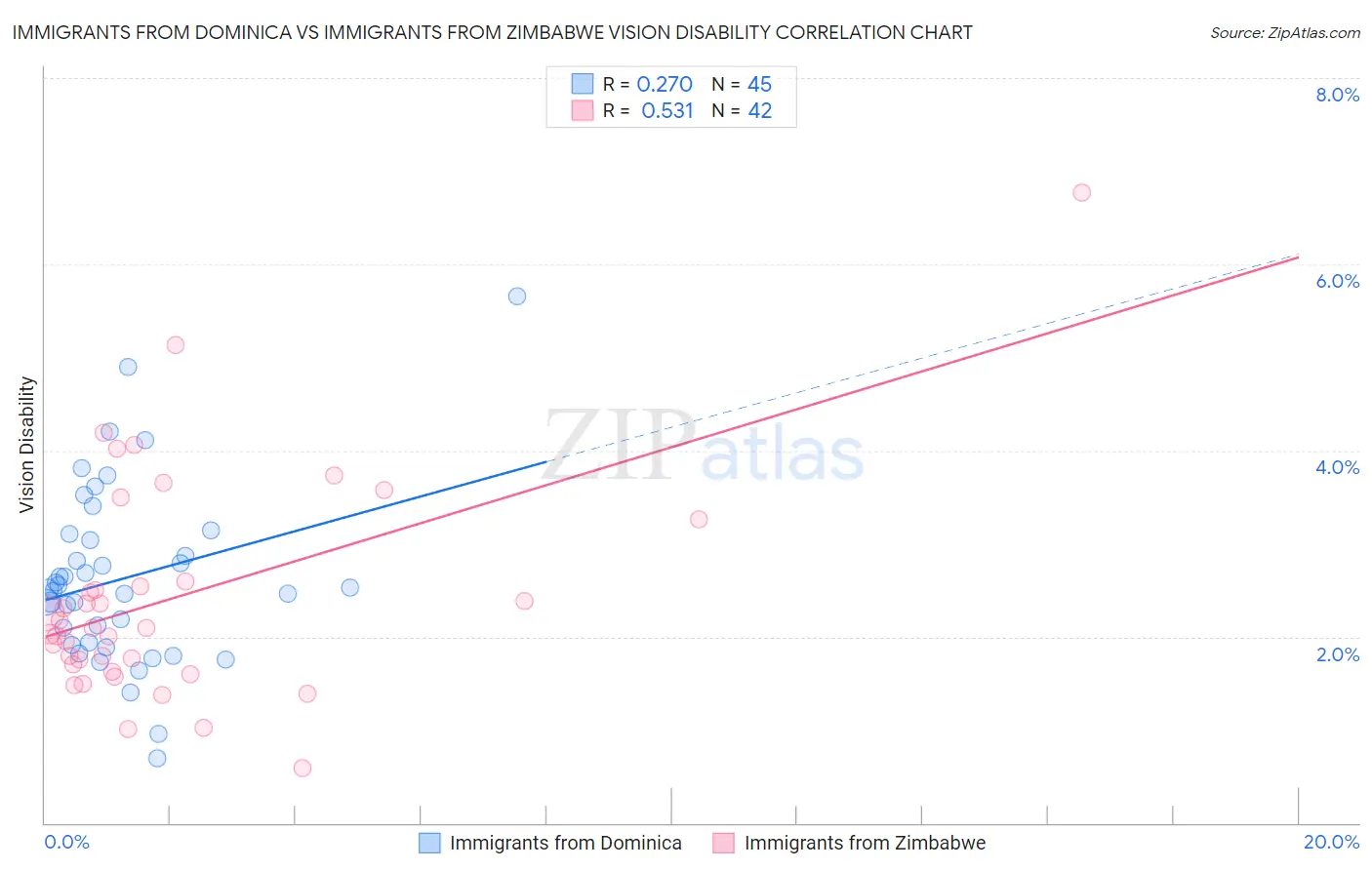 Immigrants from Dominica vs Immigrants from Zimbabwe Vision Disability