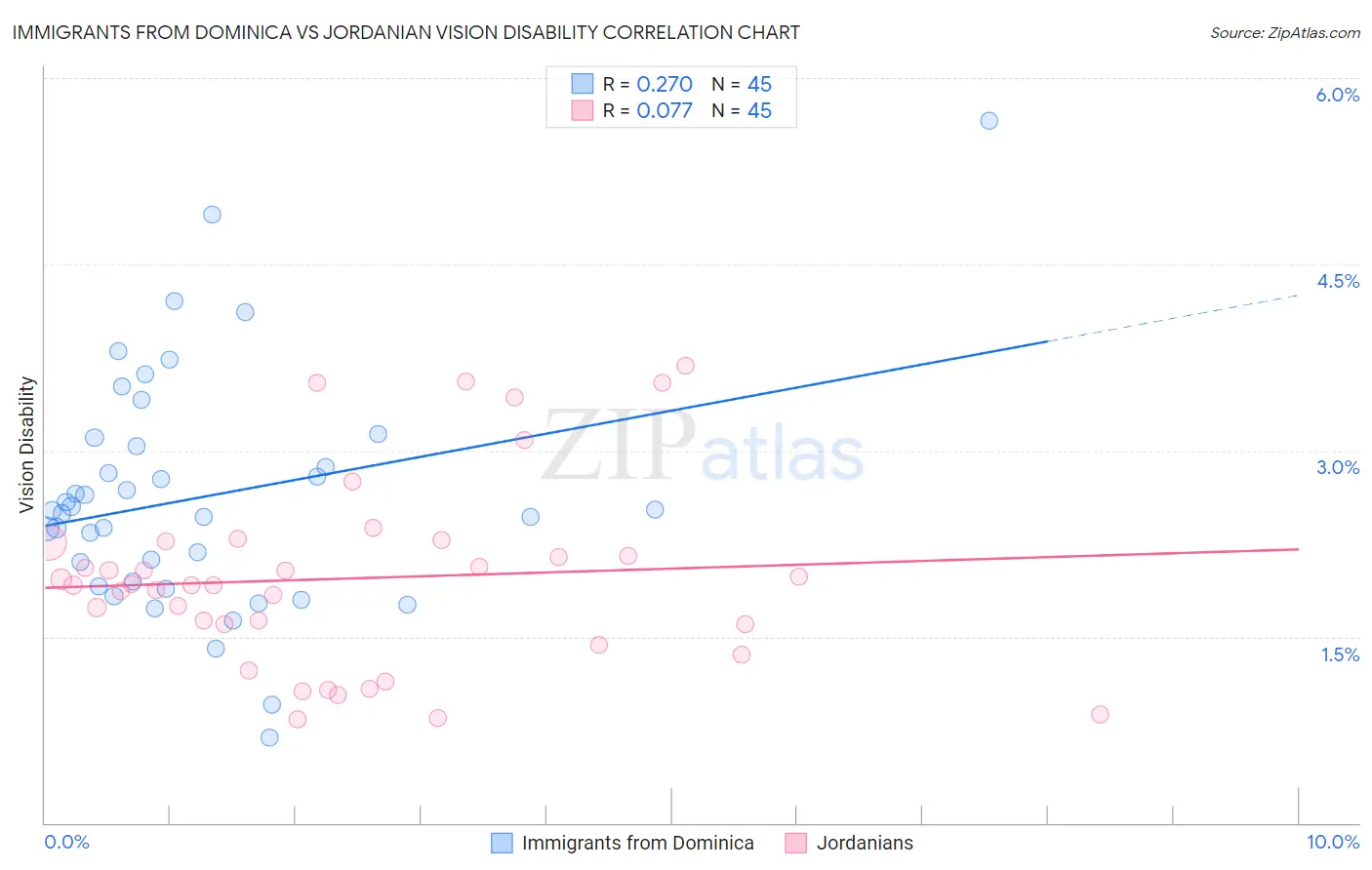 Immigrants from Dominica vs Jordanian Vision Disability