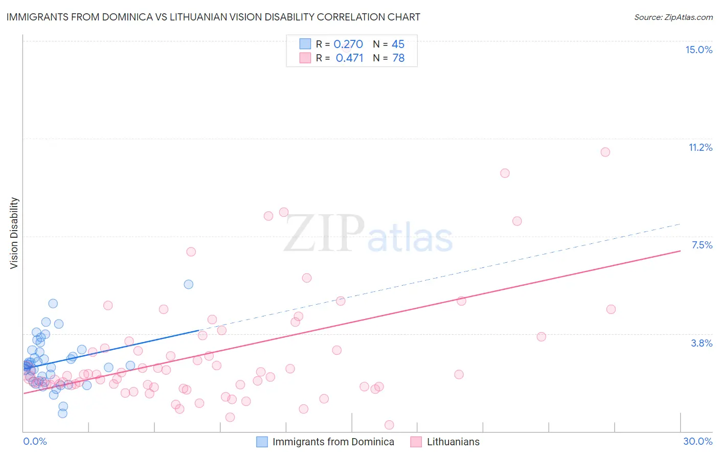 Immigrants from Dominica vs Lithuanian Vision Disability