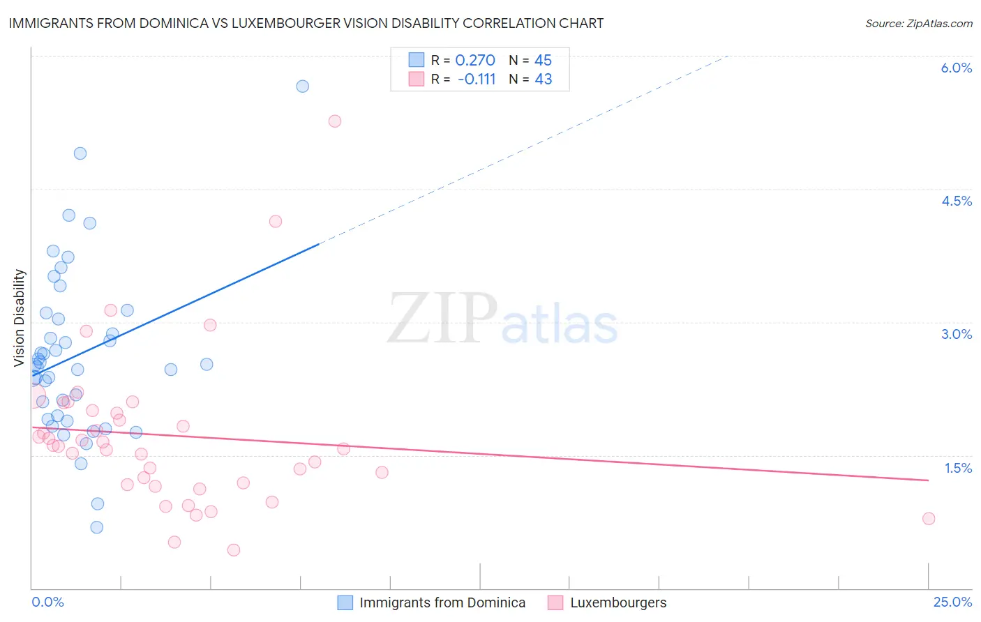 Immigrants from Dominica vs Luxembourger Vision Disability