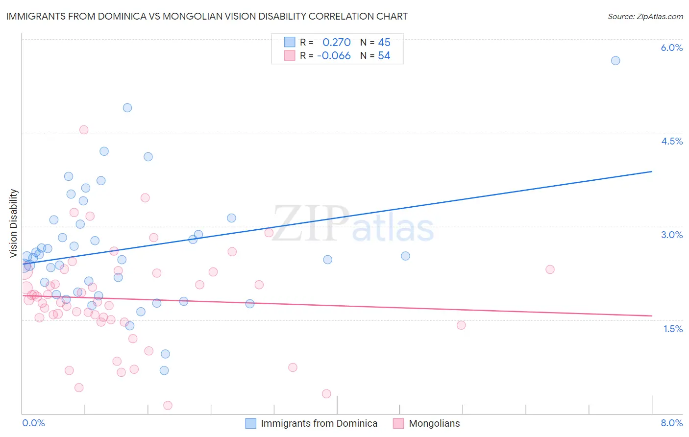Immigrants from Dominica vs Mongolian Vision Disability