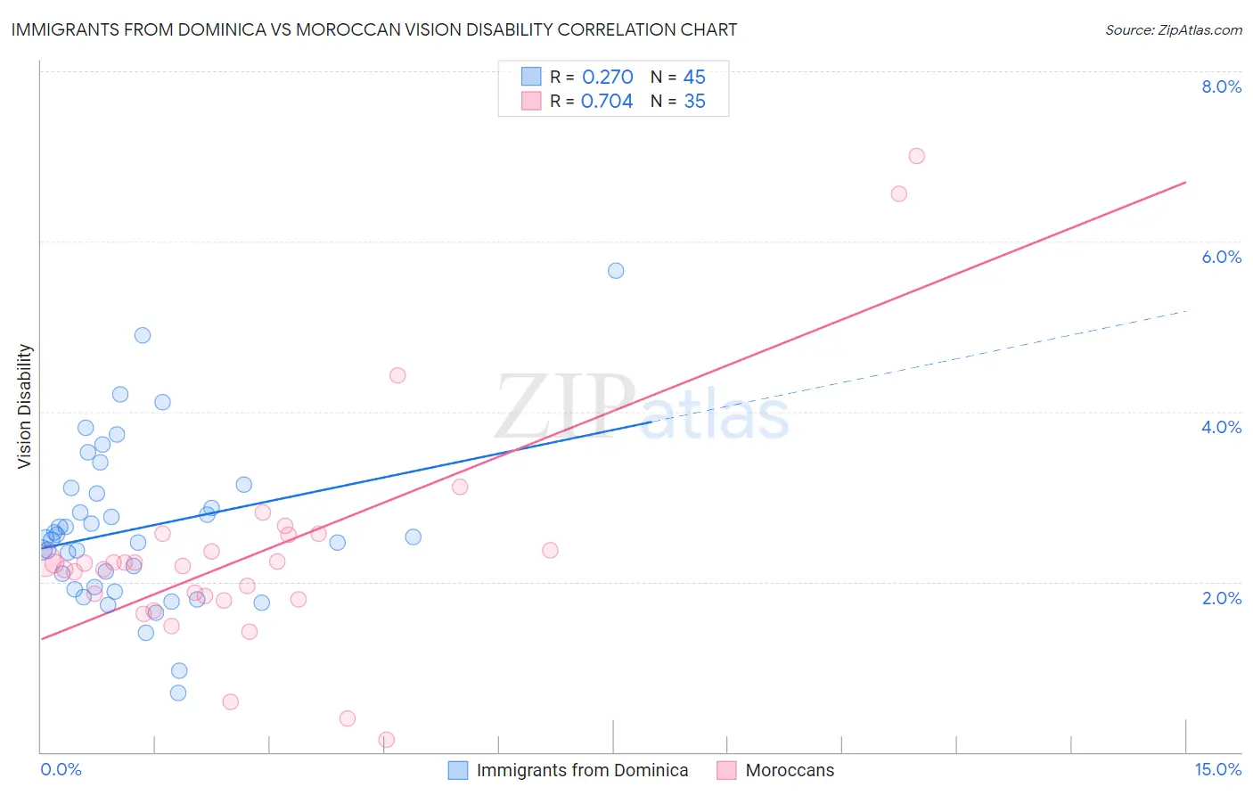 Immigrants from Dominica vs Moroccan Vision Disability