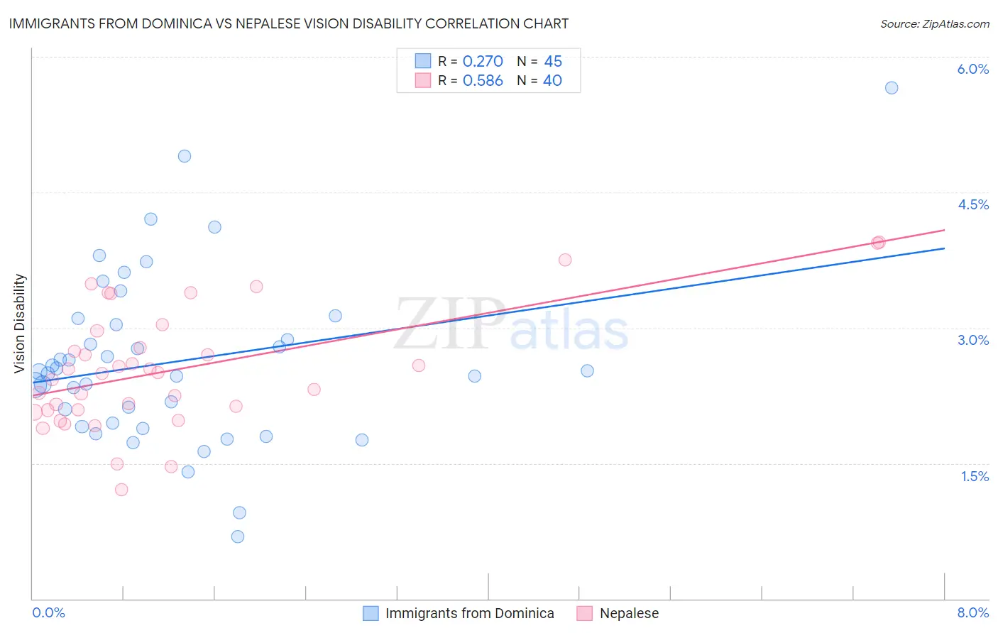 Immigrants from Dominica vs Nepalese Vision Disability