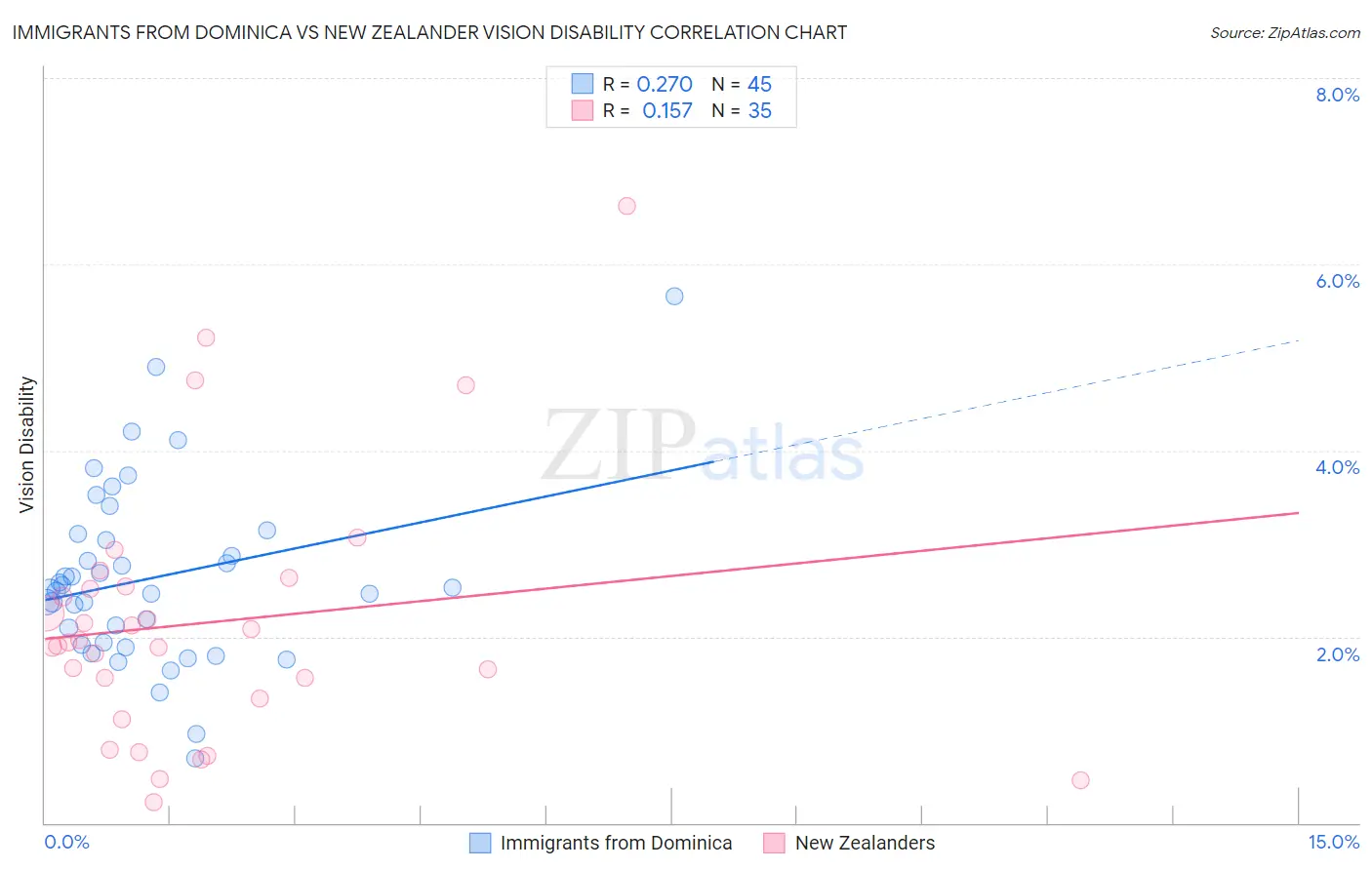 Immigrants from Dominica vs New Zealander Vision Disability