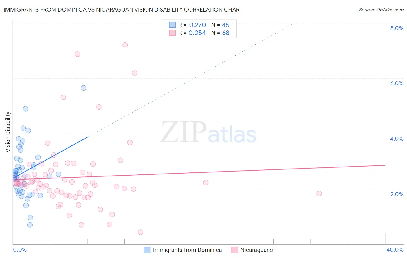 Immigrants from Dominica vs Nicaraguan Vision Disability