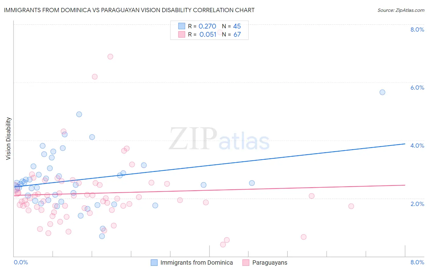 Immigrants from Dominica vs Paraguayan Vision Disability