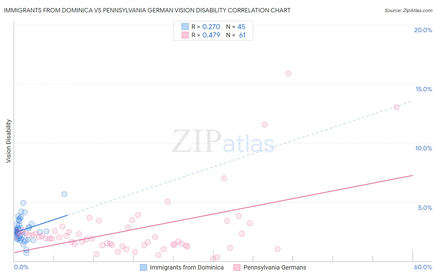 Immigrants from Dominica vs Pennsylvania German Vision Disability