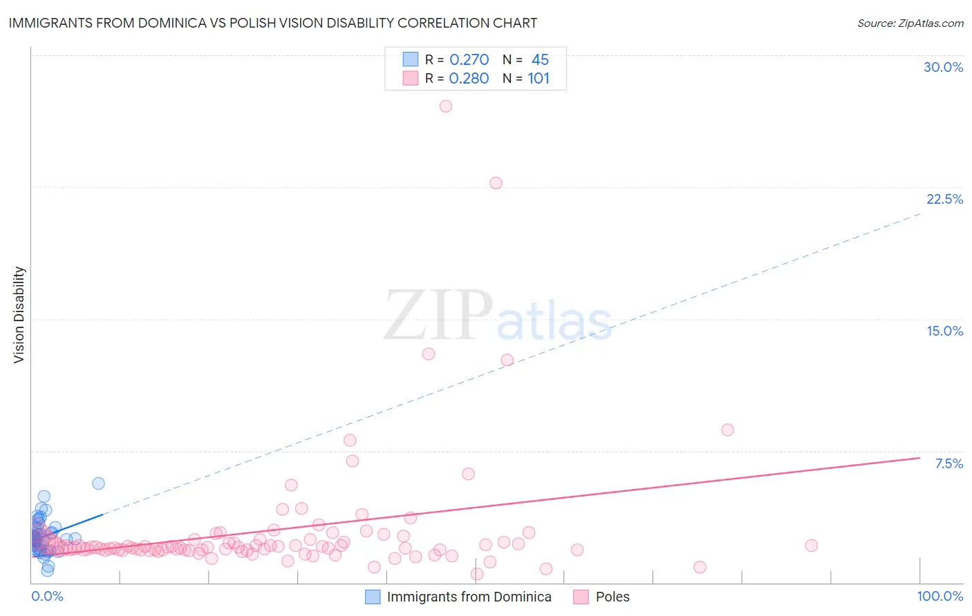 Immigrants from Dominica vs Polish Vision Disability