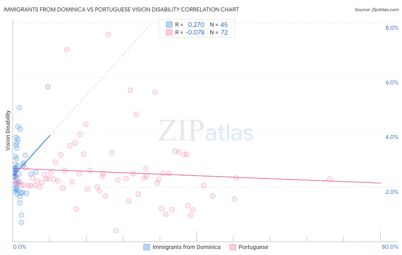 Immigrants from Dominica vs Portuguese Vision Disability