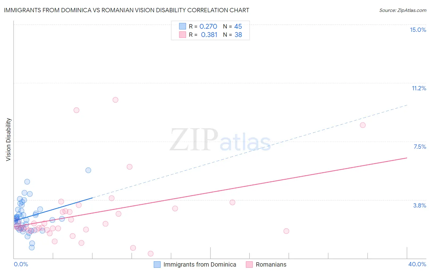 Immigrants from Dominica vs Romanian Vision Disability