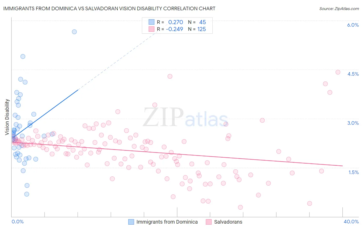 Immigrants from Dominica vs Salvadoran Vision Disability