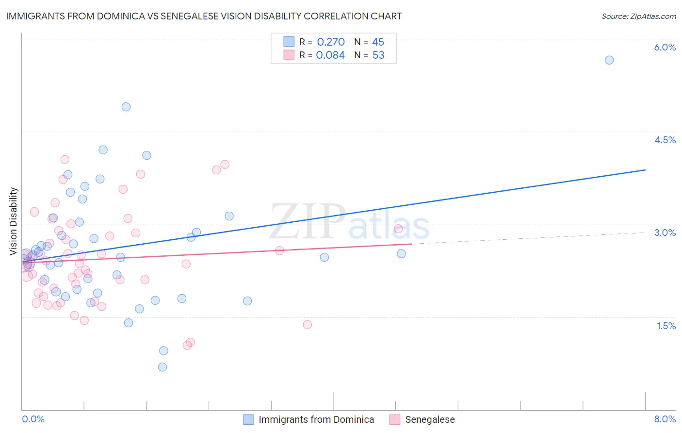 Immigrants from Dominica vs Senegalese Vision Disability