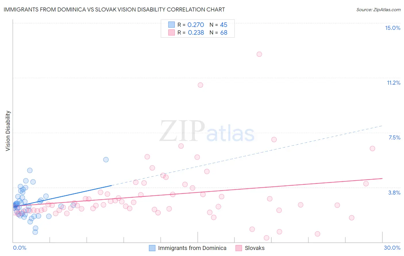 Immigrants from Dominica vs Slovak Vision Disability