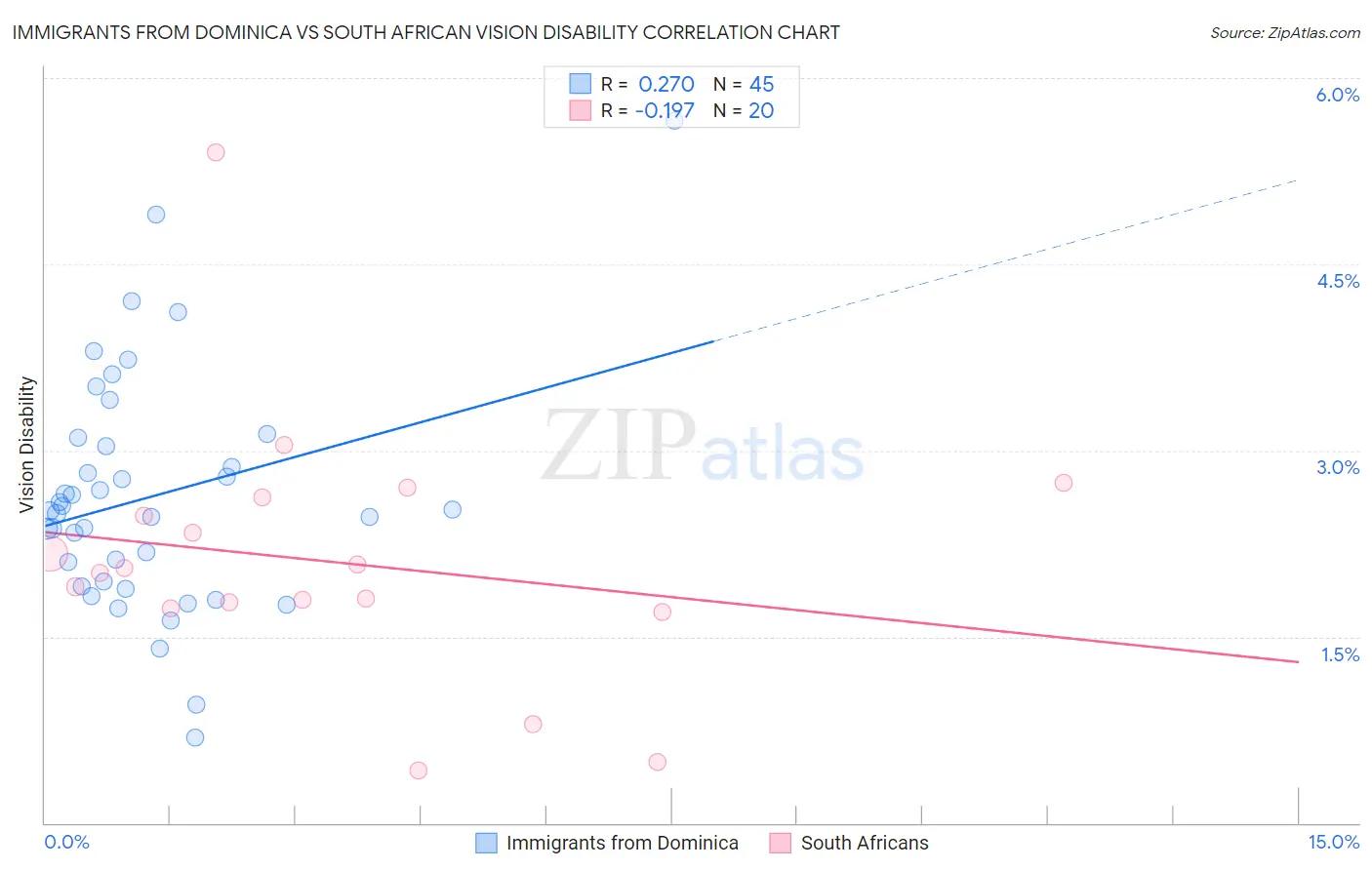Immigrants from Dominica vs South African Vision Disability