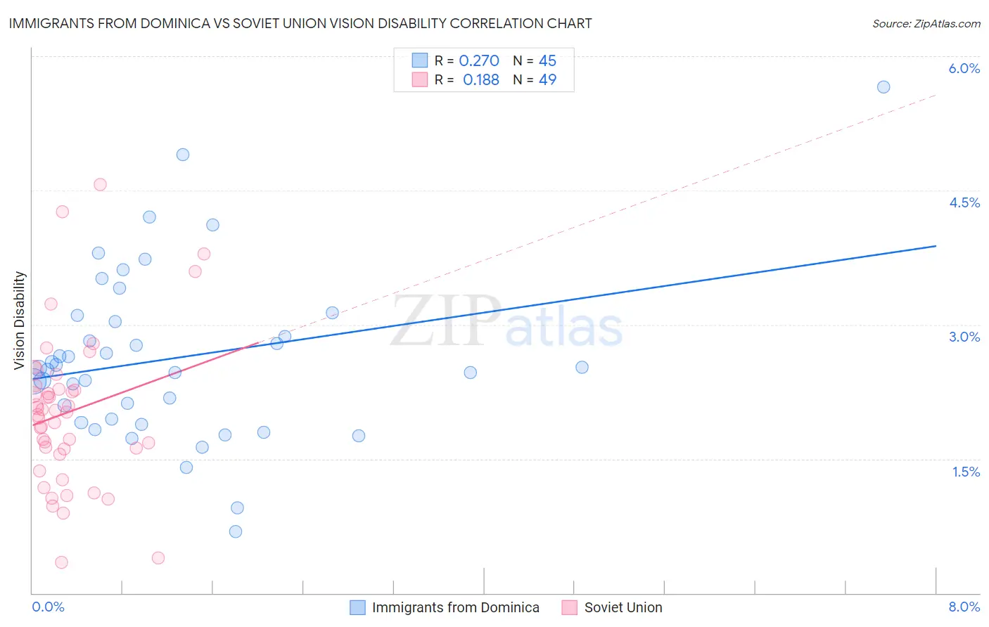Immigrants from Dominica vs Soviet Union Vision Disability