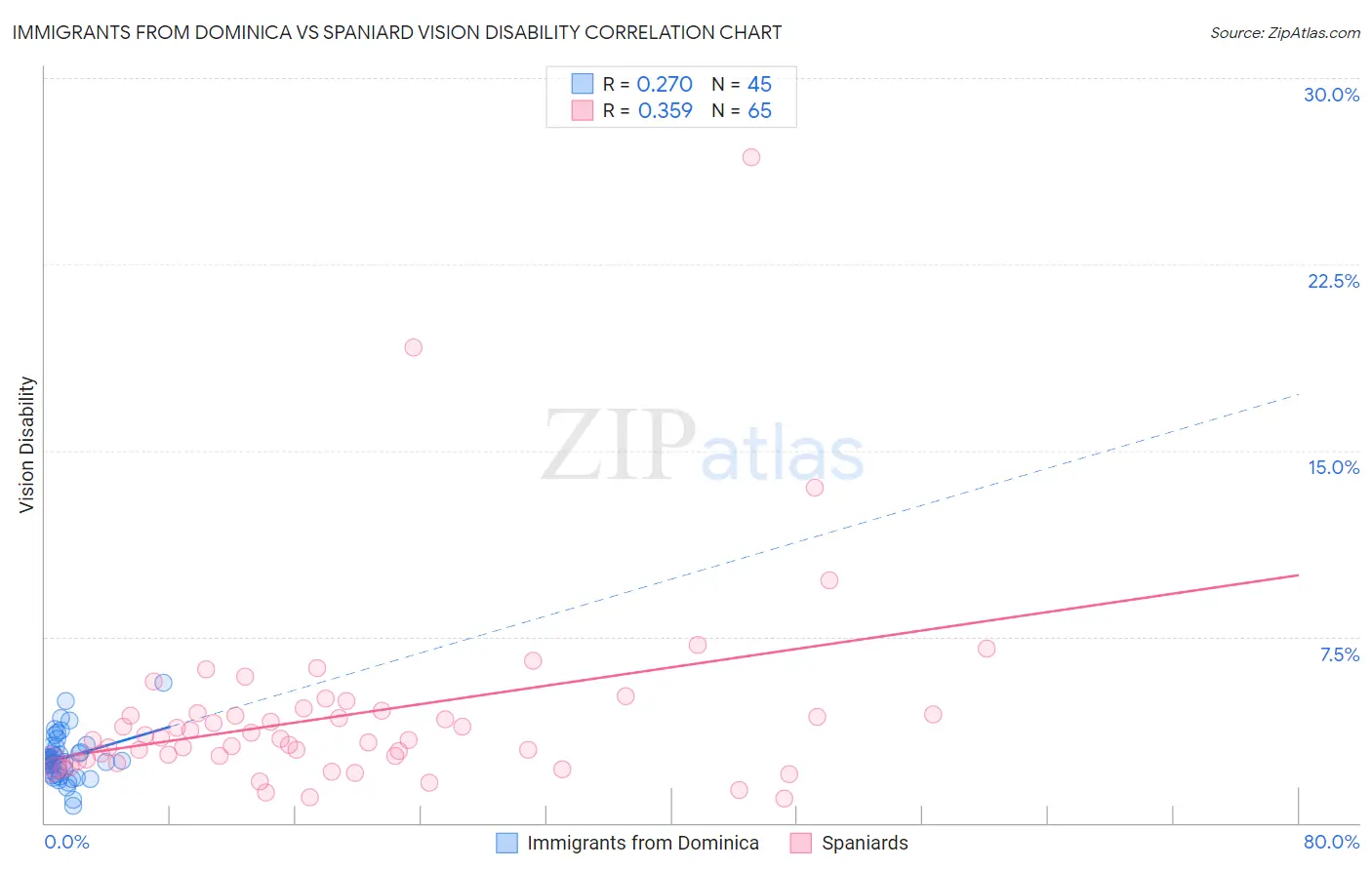 Immigrants from Dominica vs Spaniard Vision Disability