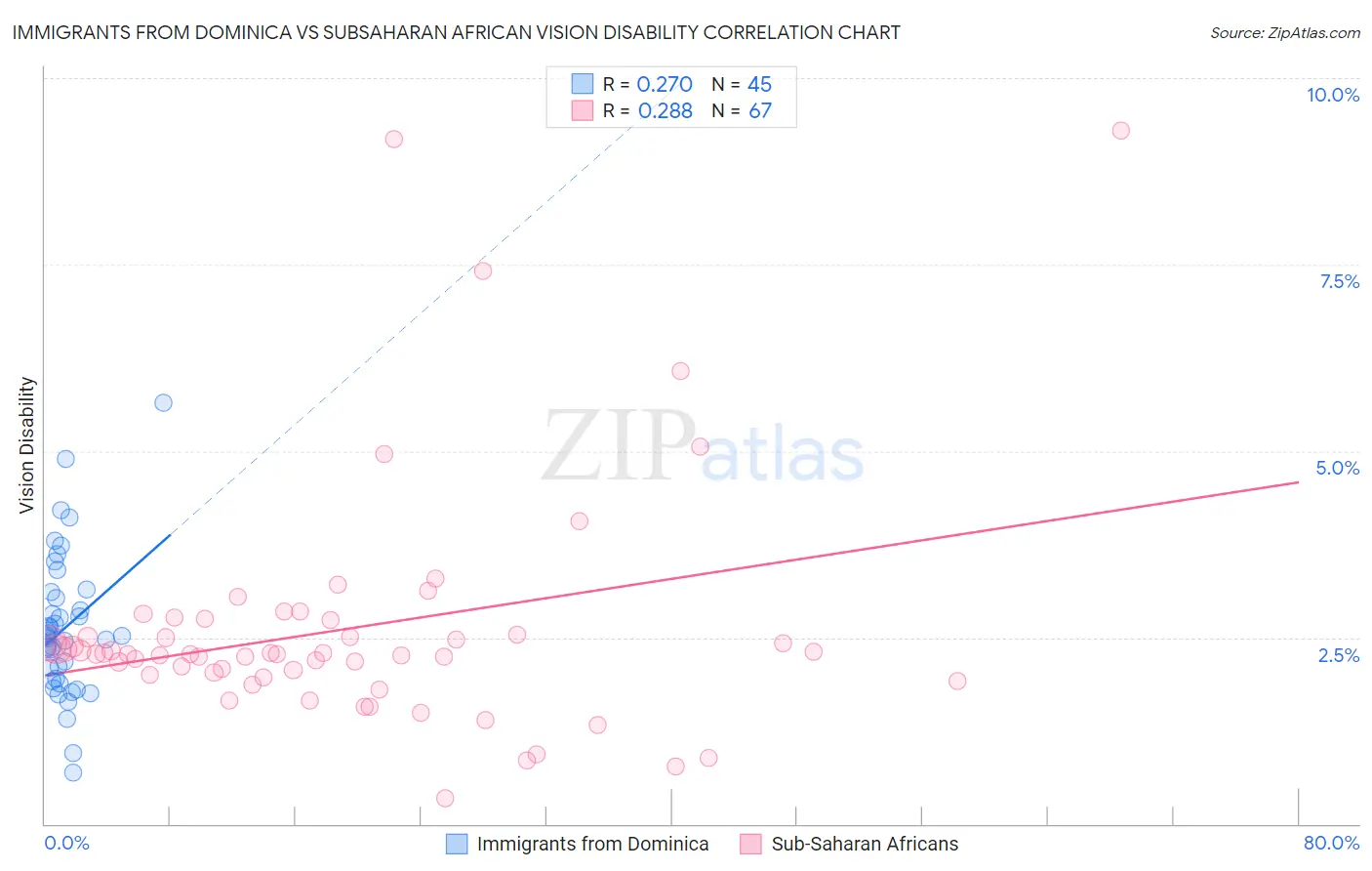 Immigrants from Dominica vs Subsaharan African Vision Disability