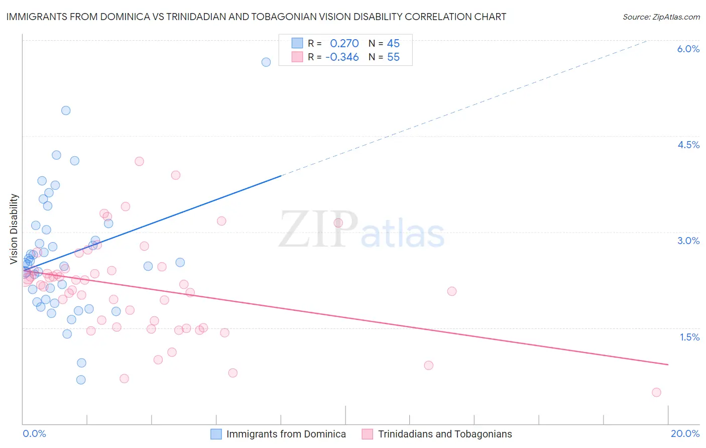 Immigrants from Dominica vs Trinidadian and Tobagonian Vision Disability