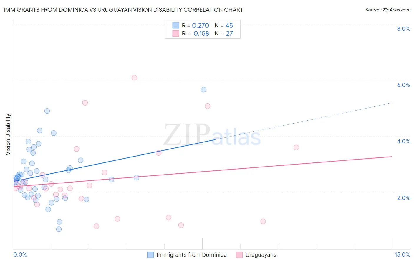Immigrants from Dominica vs Uruguayan Vision Disability