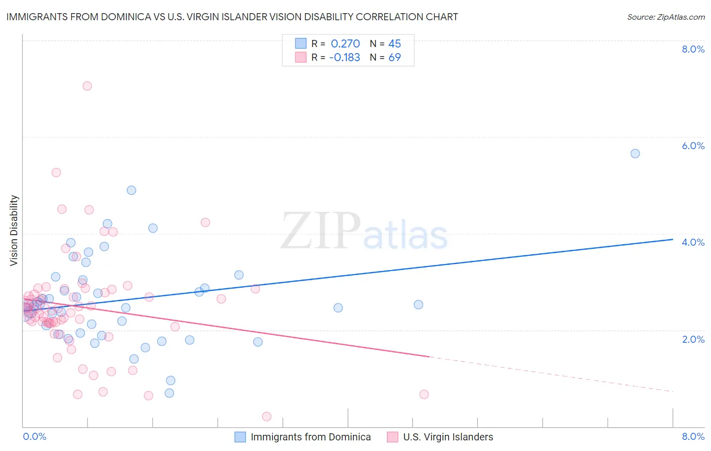 Immigrants from Dominica vs U.S. Virgin Islander Vision Disability