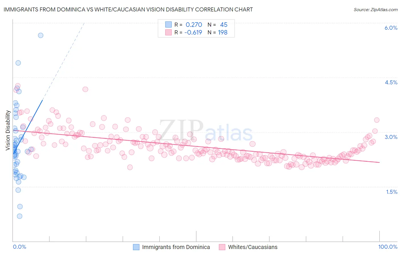 Immigrants from Dominica vs White/Caucasian Vision Disability