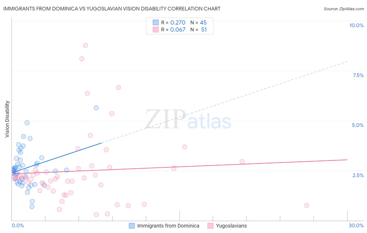 Immigrants from Dominica vs Yugoslavian Vision Disability