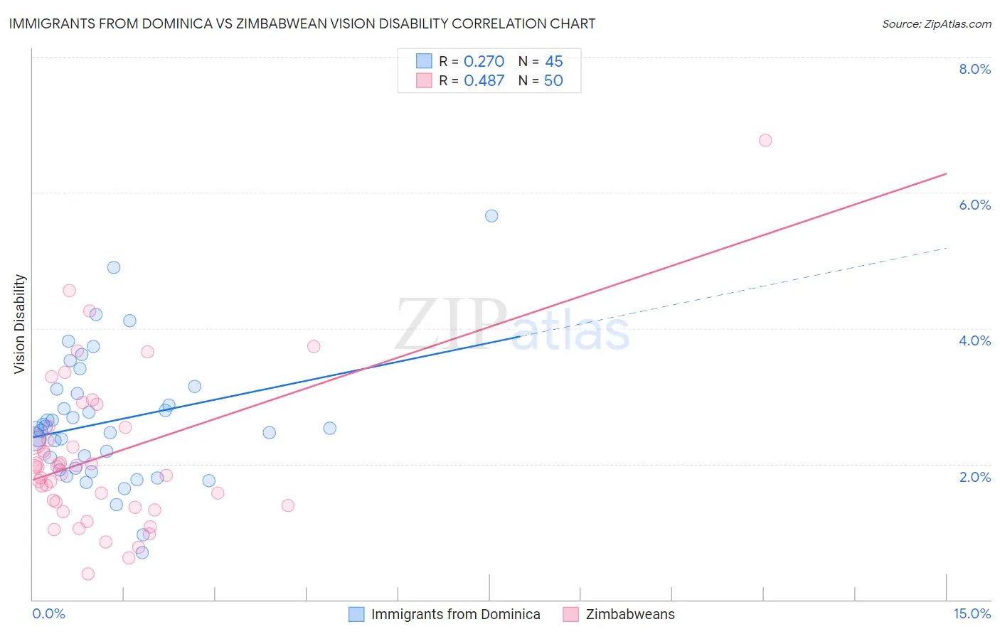 Immigrants from Dominica vs Zimbabwean Vision Disability