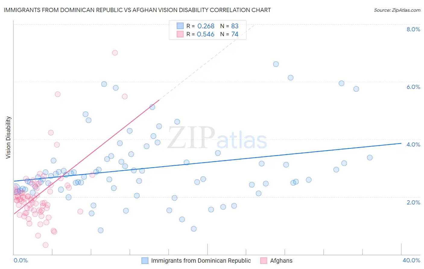 Immigrants from Dominican Republic vs Afghan Vision Disability