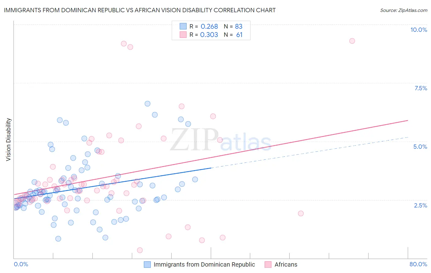 Immigrants from Dominican Republic vs African Vision Disability