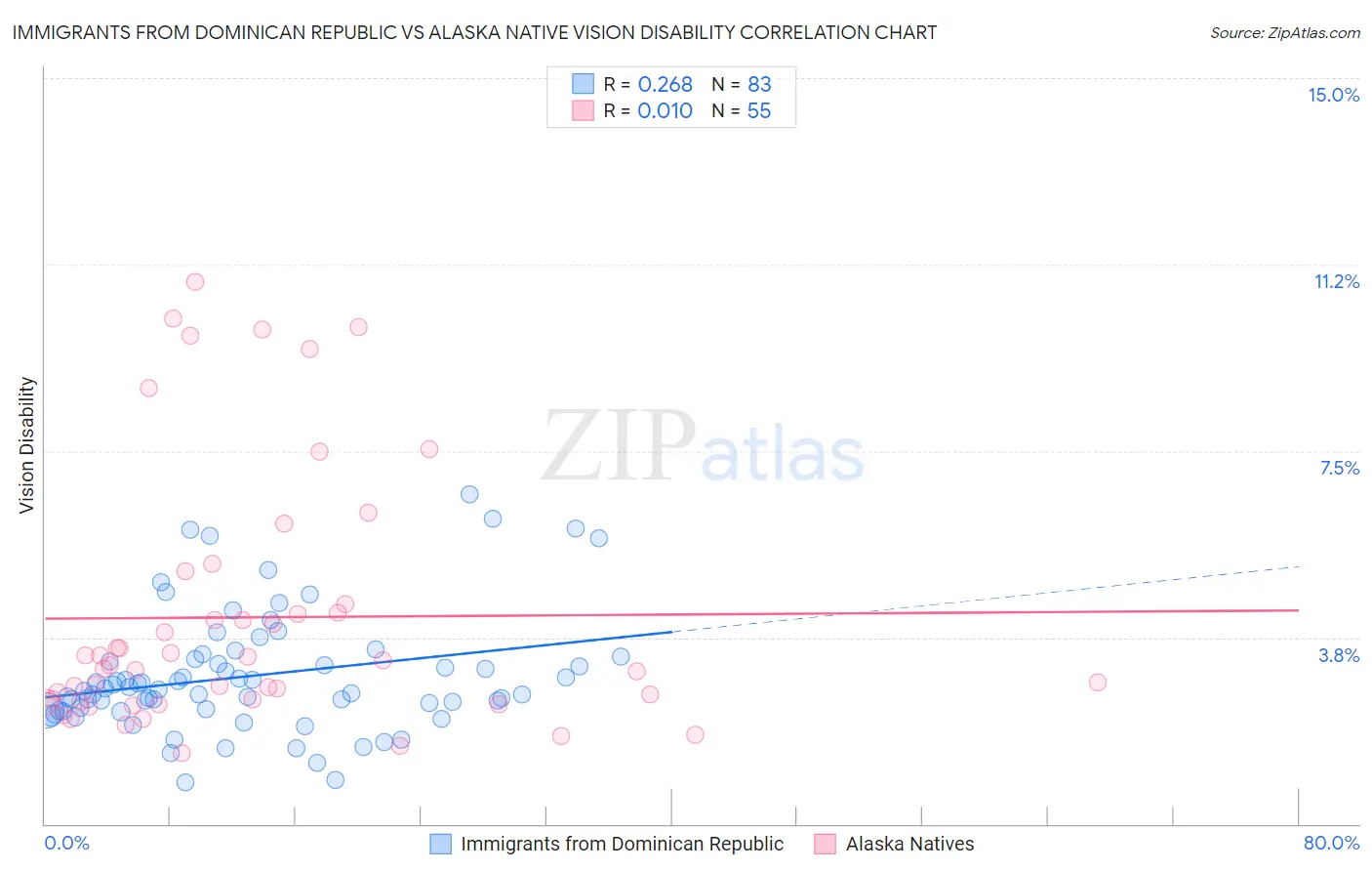 Immigrants from Dominican Republic vs Alaska Native Vision Disability