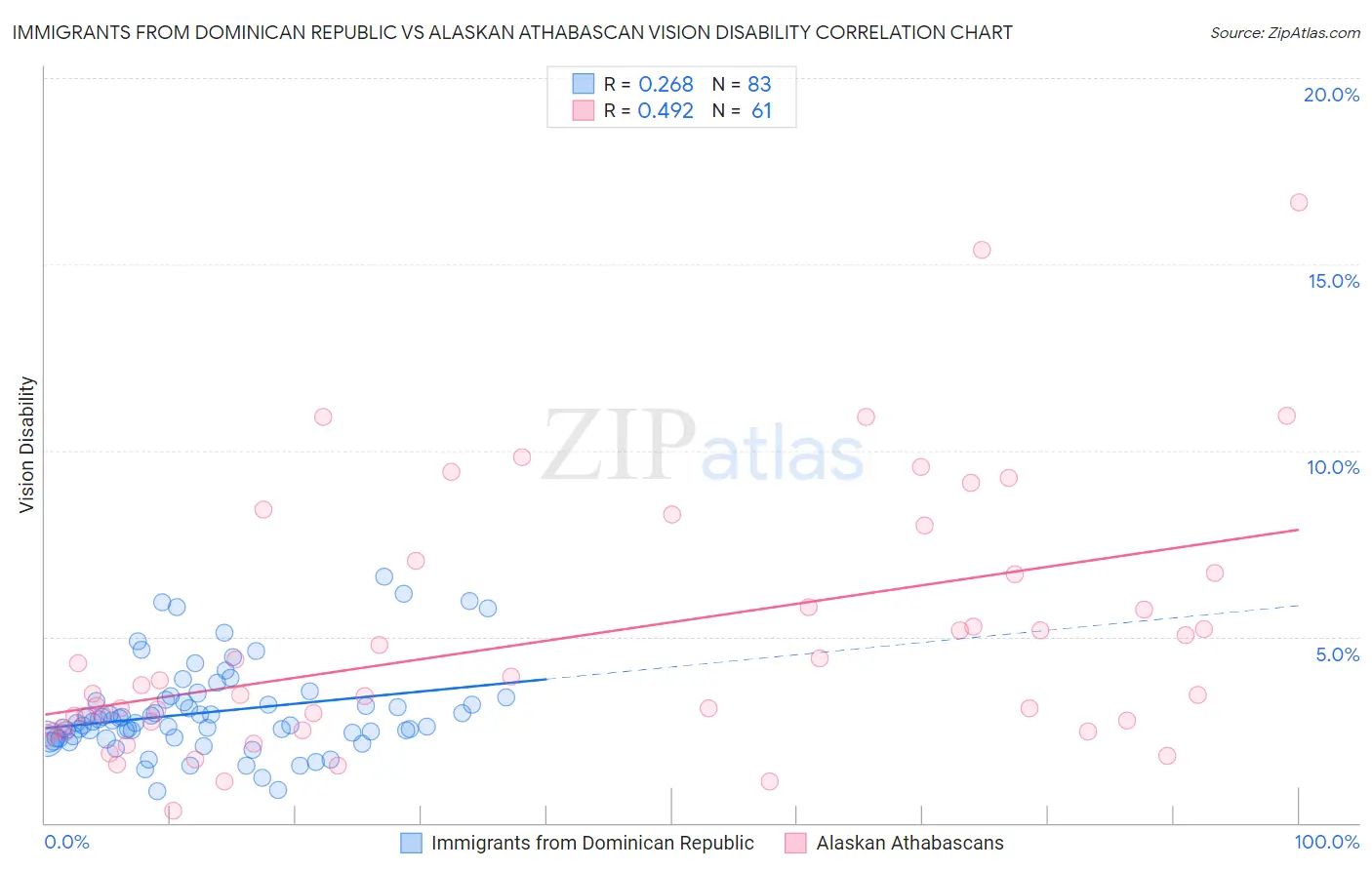 Immigrants from Dominican Republic vs Alaskan Athabascan Vision Disability
