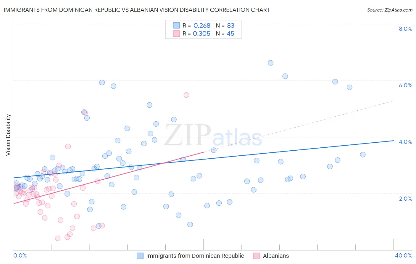 Immigrants from Dominican Republic vs Albanian Vision Disability