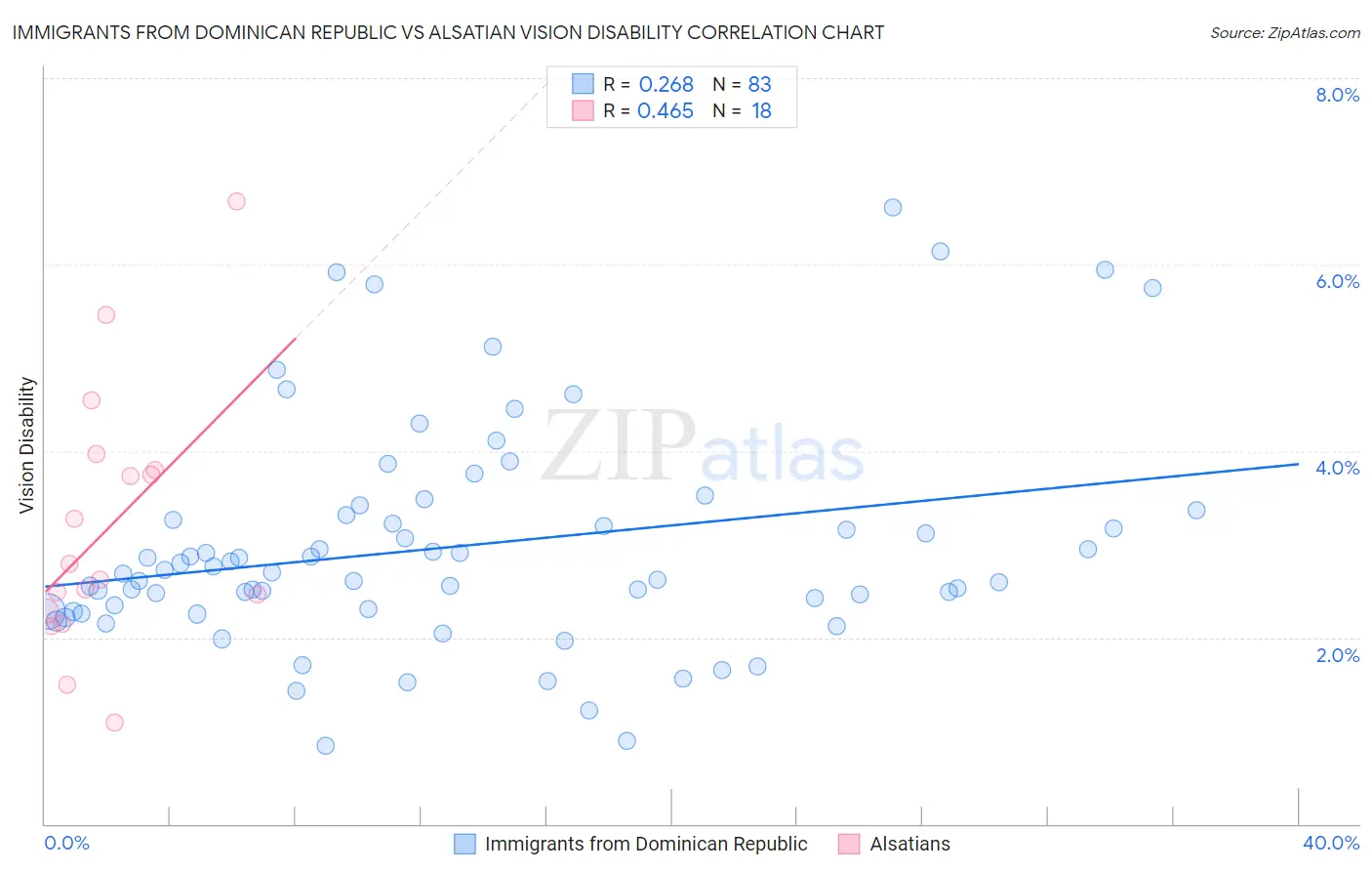 Immigrants from Dominican Republic vs Alsatian Vision Disability