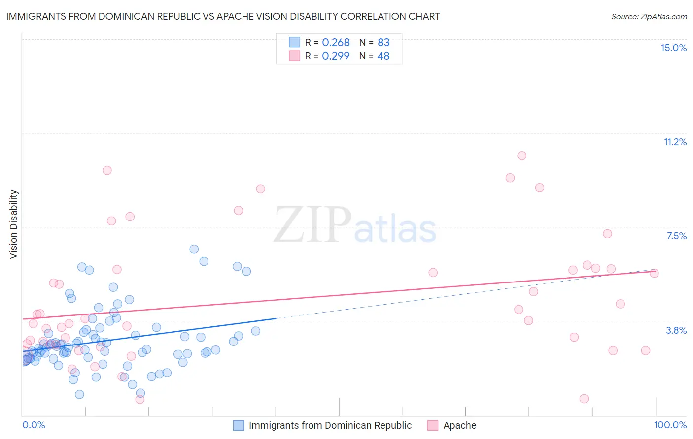 Immigrants from Dominican Republic vs Apache Vision Disability