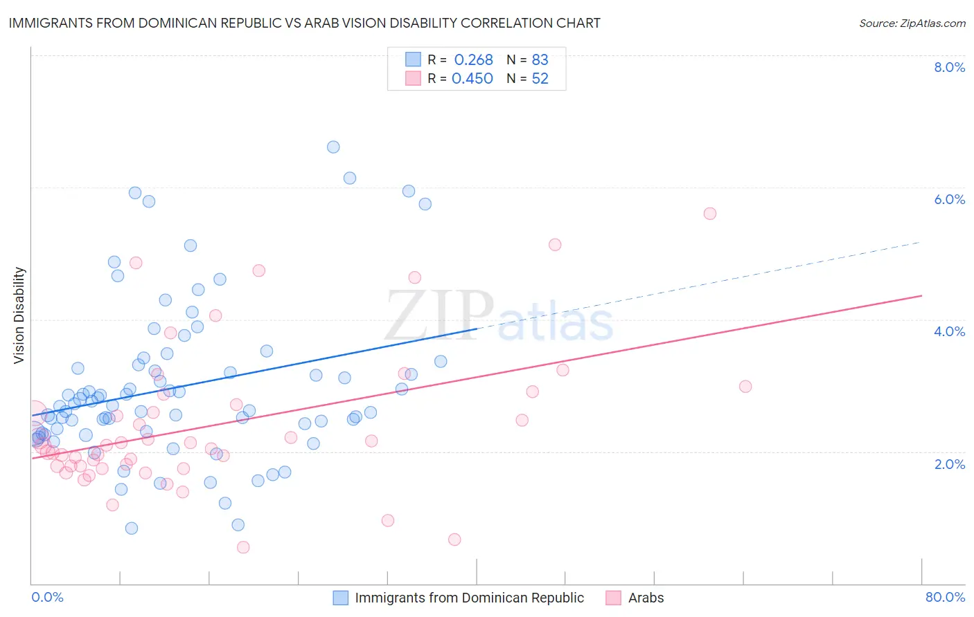 Immigrants from Dominican Republic vs Arab Vision Disability