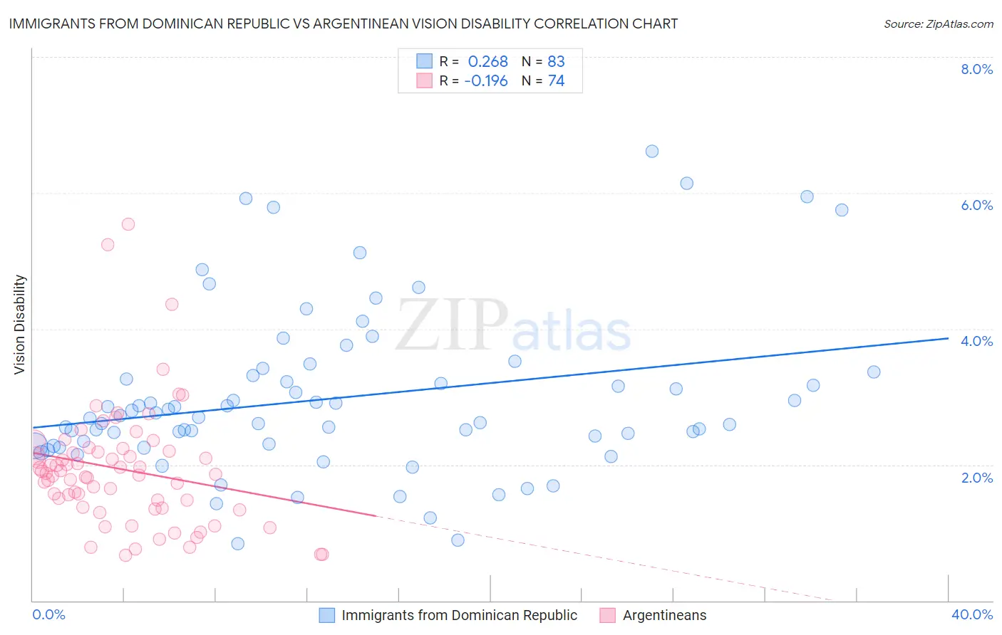 Immigrants from Dominican Republic vs Argentinean Vision Disability