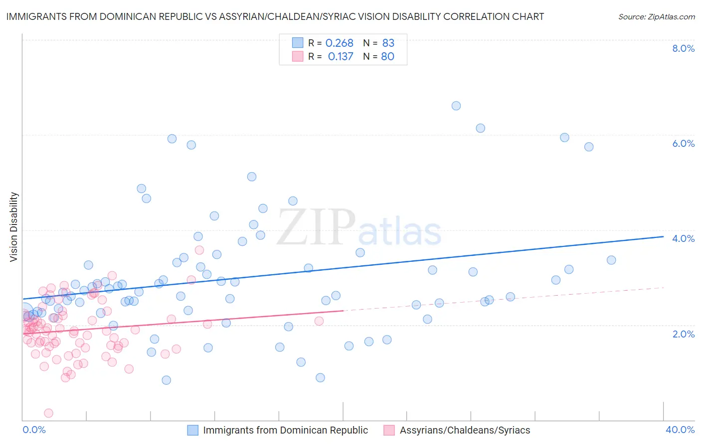 Immigrants from Dominican Republic vs Assyrian/Chaldean/Syriac Vision Disability