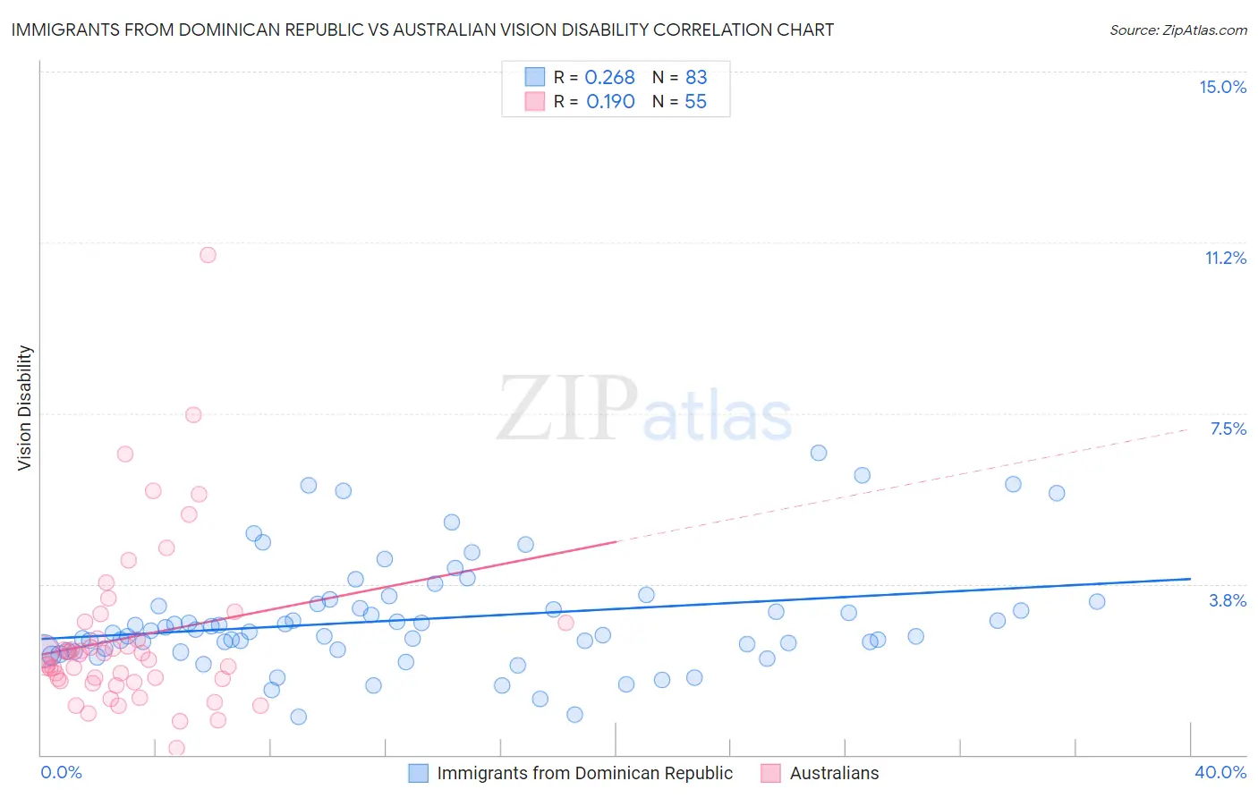 Immigrants from Dominican Republic vs Australian Vision Disability