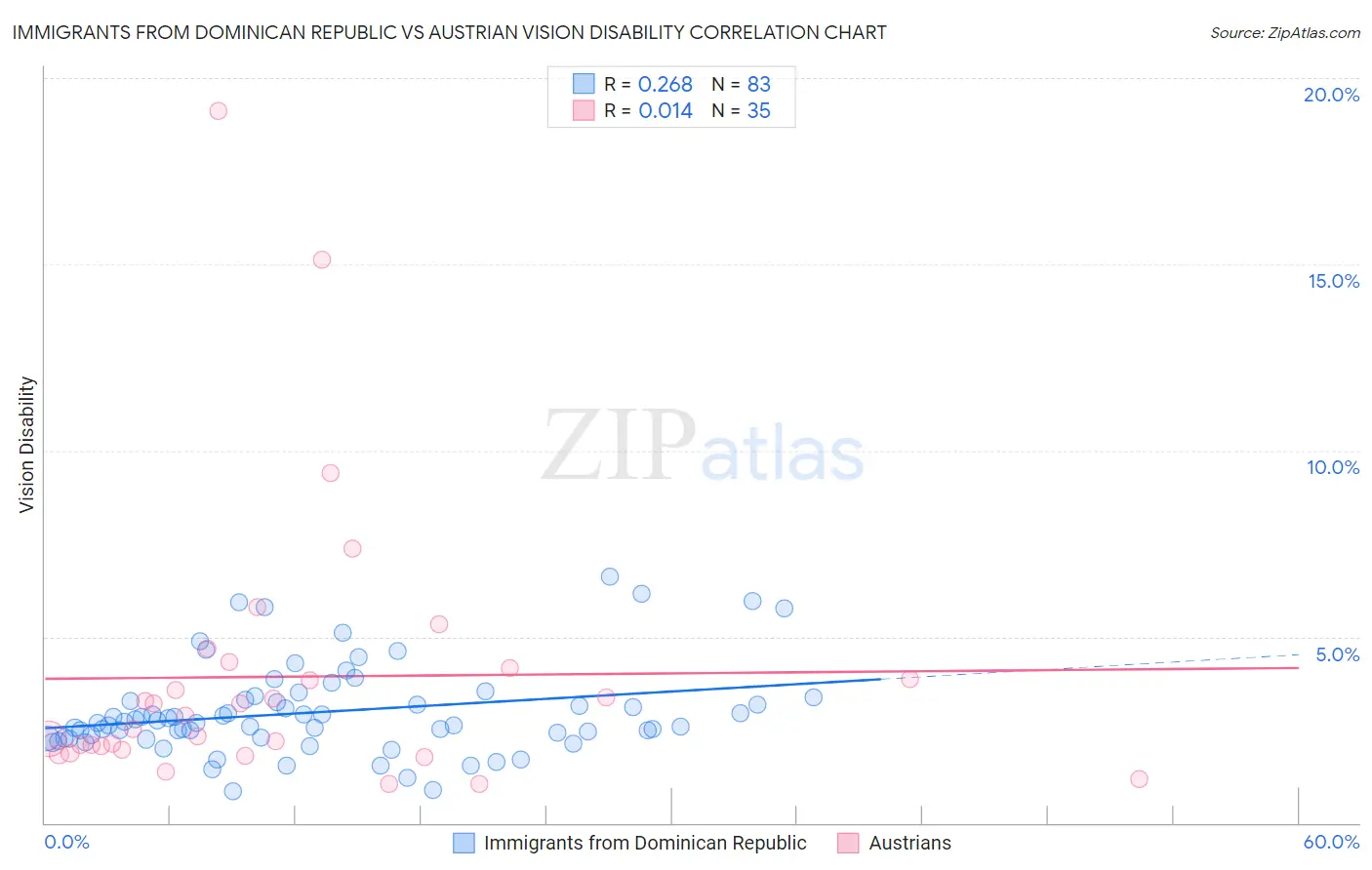 Immigrants from Dominican Republic vs Austrian Vision Disability
