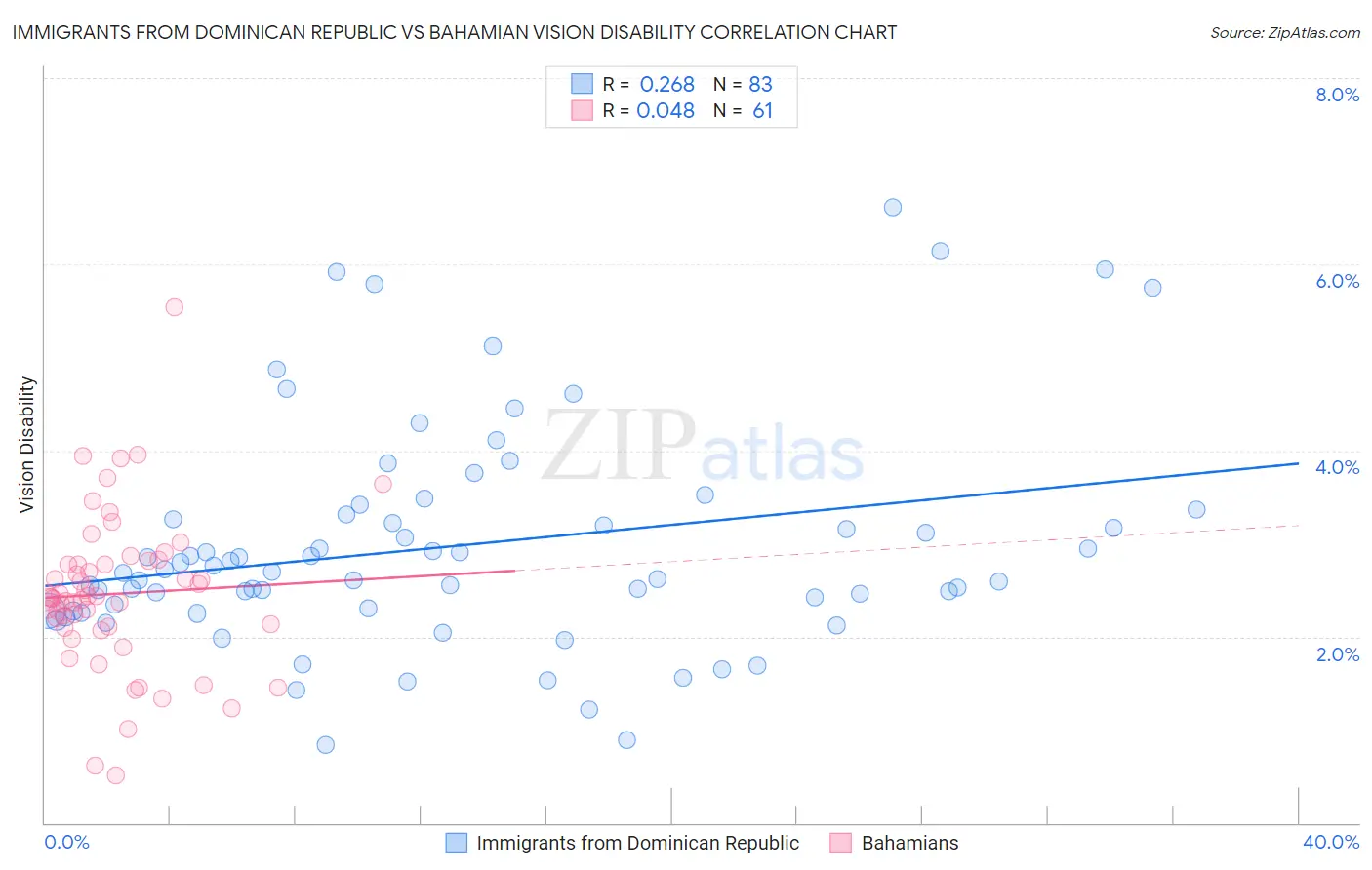 Immigrants from Dominican Republic vs Bahamian Vision Disability