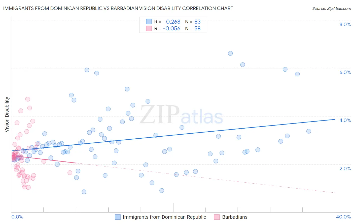 Immigrants from Dominican Republic vs Barbadian Vision Disability