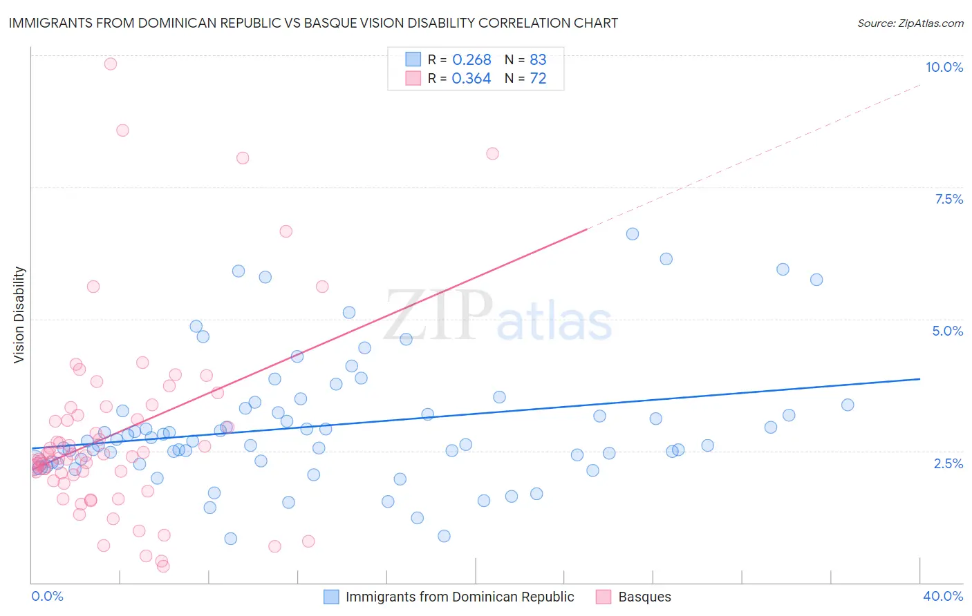 Immigrants from Dominican Republic vs Basque Vision Disability