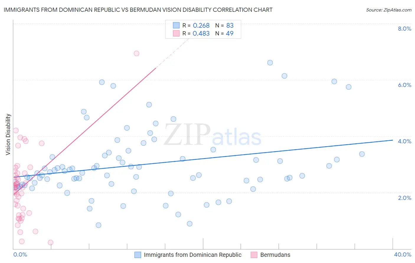 Immigrants from Dominican Republic vs Bermudan Vision Disability