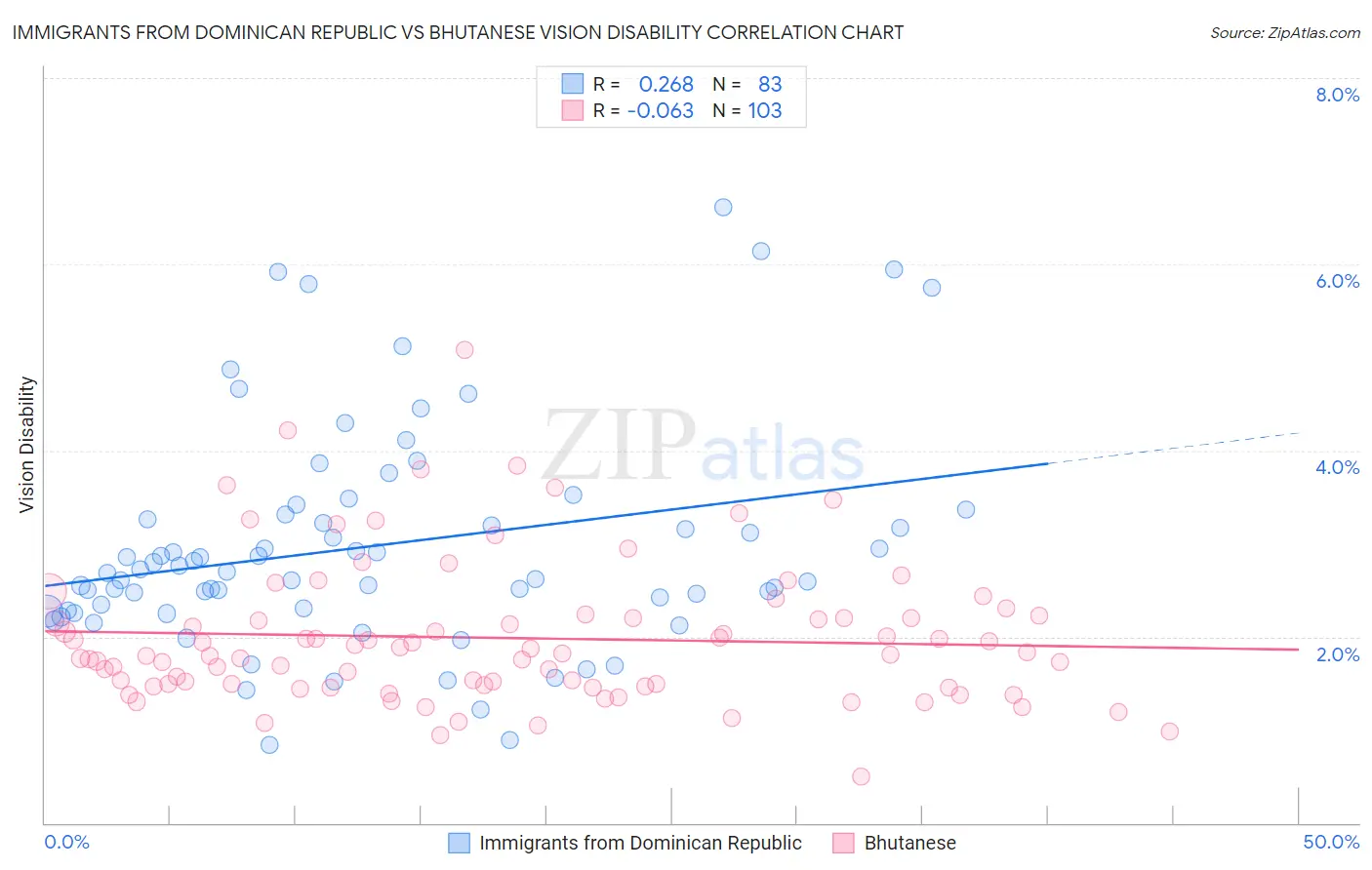 Immigrants from Dominican Republic vs Bhutanese Vision Disability