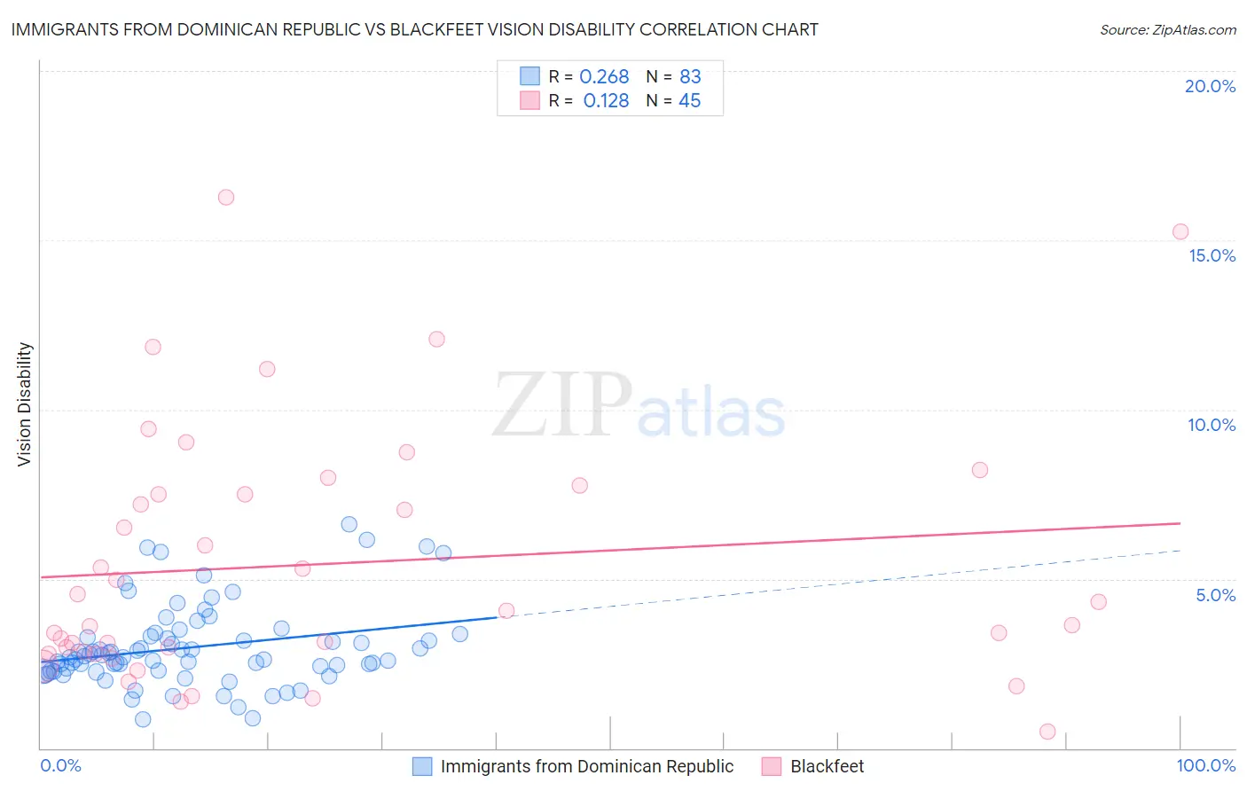 Immigrants from Dominican Republic vs Blackfeet Vision Disability